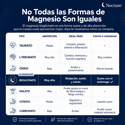 Nocture | Gomitas de bisglicinato de magnesio - Nocture